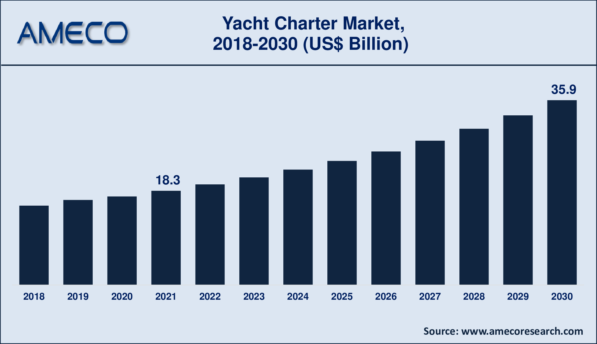 Yacht Charter Market Analysis Period